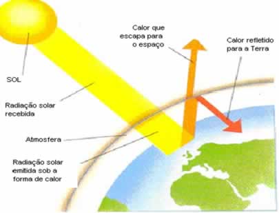 Aquecimento Global E Efeito Estufa!